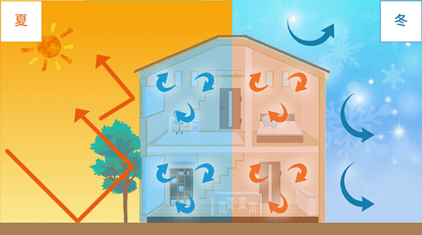 一年中快適な室内環境