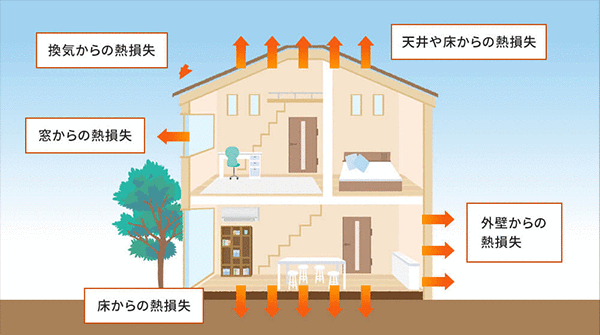 室内の熱が漏れにくい断熱性