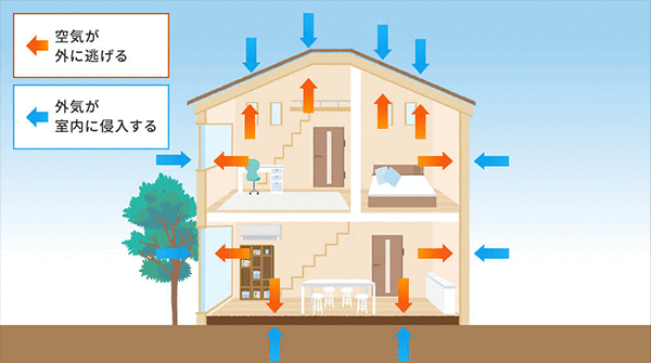 外気の進入が少ない気密性