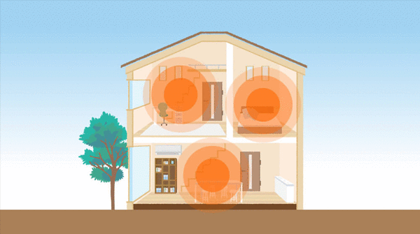室内の温度がほぼ一定