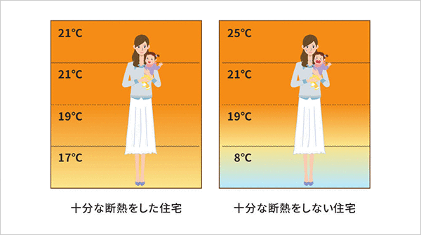 上下の温度差が少ない