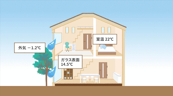 結露をなくし、カビ、ダニ対策