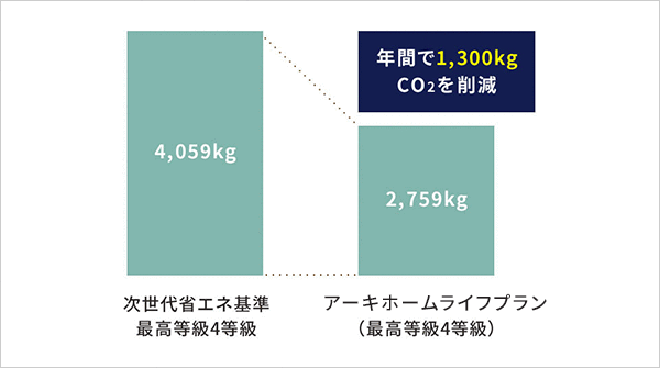 CO2削減で環境保全に貢献