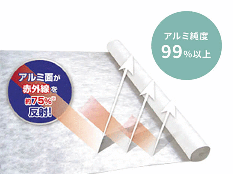 赤外線の75％を反射