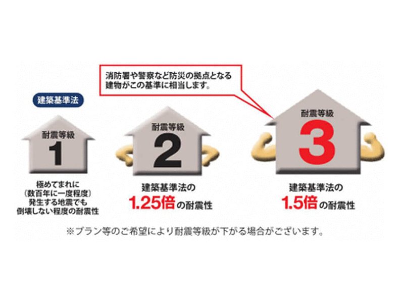 地震に負けない最高等級「耐震等級３」相当の家