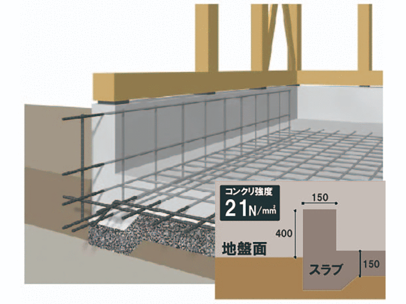 「耐震等級3」ベタ基礎工法