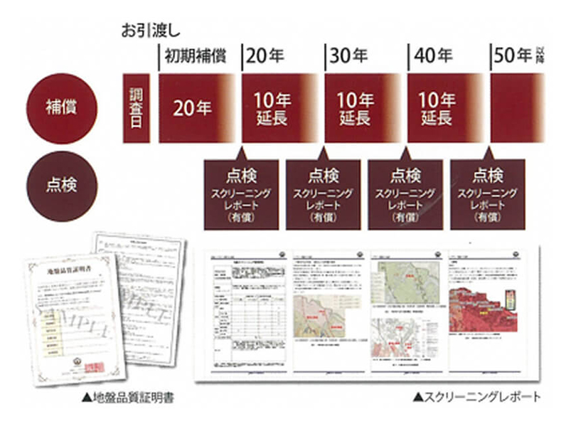 補償内容の見える化