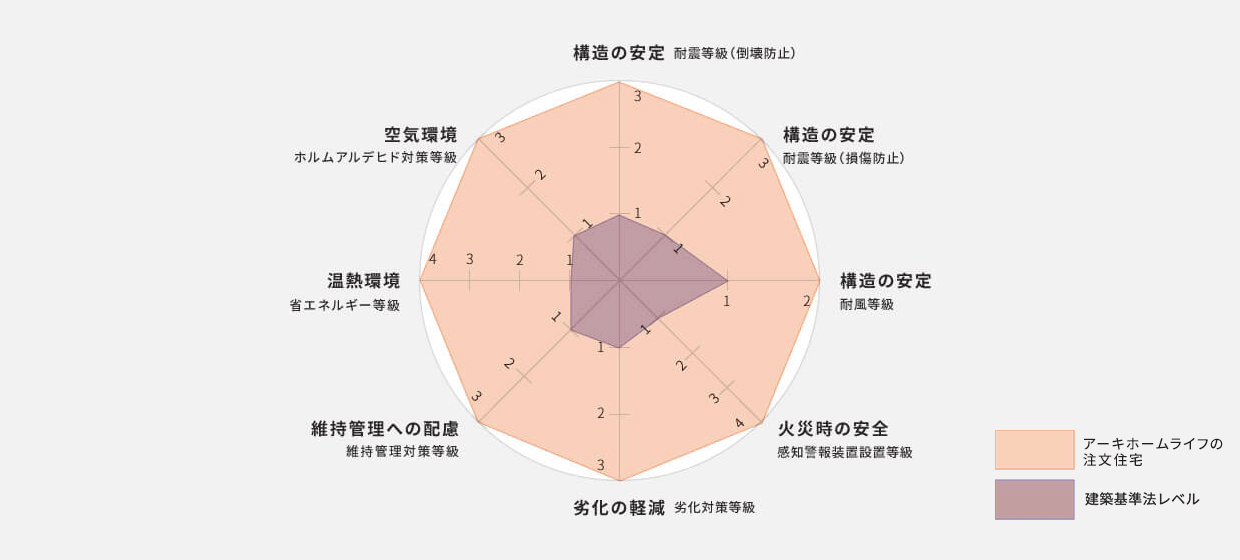 アーキホームライフは住宅性能表示制度の主要8項目で最高等級