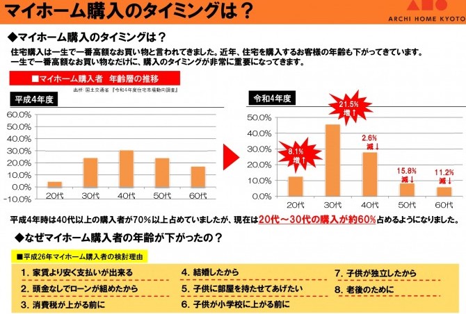 今日は平成4年～令和6年現在までのマイホーム購入層の推移について